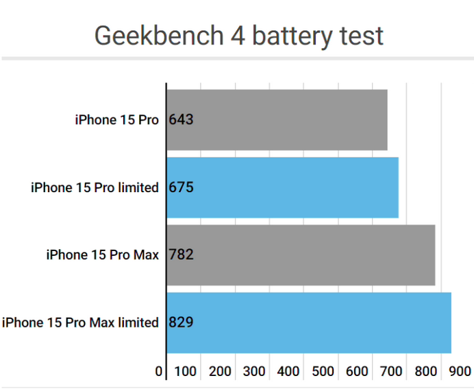 安泽apple维修站iPhone15Pro的ProMotion高刷功能耗电吗