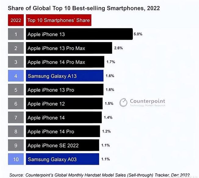 安泽苹果维修分享:为什么iPhone14的销量不如iPhone13? 