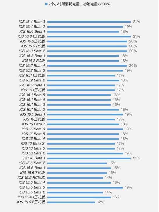 安泽苹果手机维修分享iOS 16.4 Beta 3续航跑分等测试结果汇总 