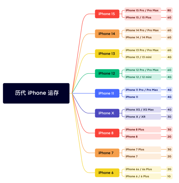 安泽苹果维修网点分享苹果历代iPhone运存汇总 