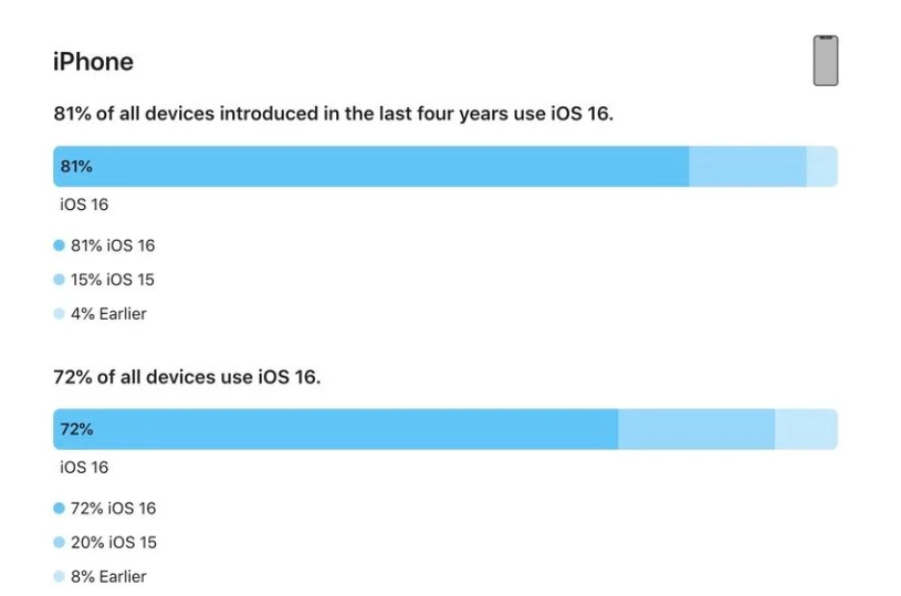 安泽苹果手机维修分享iOS 16 / iPadOS 16 安装率 