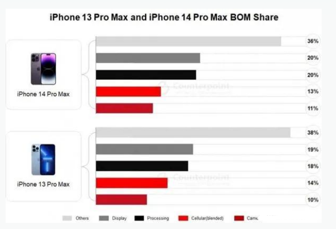 安泽苹果手机维修分享iPhone 14 Pro的成本和利润 