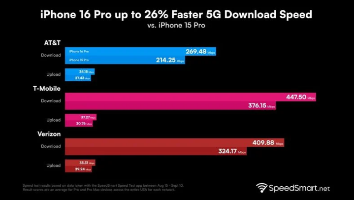 安泽苹果手机维修分享iPhone 16 Pro 系列的 5G 速度 