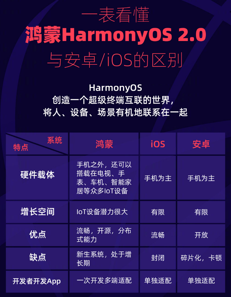 安泽苹果手机维修分享华为鸿蒙 OS 与安卓以及 iOS 都有什么区别 